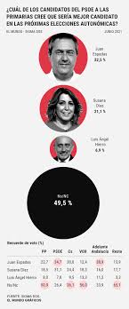 Juan espadas ha obtenido 17.415 votos, el 55,19%. Minima Ventaja De Juan Espadas Sobre Susana Diaz Entre Los Votantes Del Psoe Andalucia
