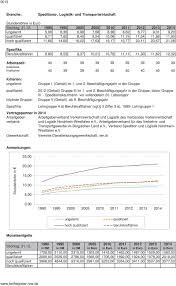 Tarif Lohnentwicklung 1990 Bis Tarifliche Grundvergutungen In Ausgewahlten Branchen In Nordrhein Westfalen Pdf Kostenfreier Download