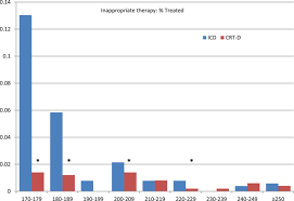 novel icd programming and inappropriate icd therapy in crt d