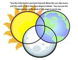 Sun Moon And Earth Blank Venn Diagram Blank Venn Diagram Venn Diagram Earth Sun And Moon