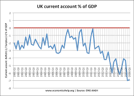 Uk Balance Of Payments Economics Help