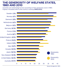 The Welfare State In Europe Openmind