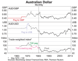 32 Unusual Historical Gold Price Chart Aud