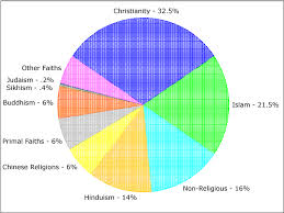 worlds religions statistics and pie charts all about religions