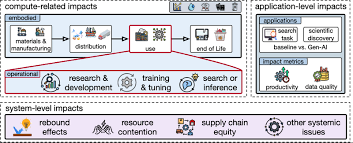 The Climate and Sustainability Implications of Generative AI · From Novel  Chemicals to Opera