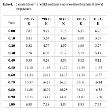 Preferential Solvation Of Xylitol In Ethanol Water Co