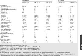 demographic information by device and meld score cut point