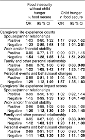 Check spelling or type a new query. Food Insecurity Childhood Hunger And Caregiver Life Experiences Among Households With Children In South Carolina Usa Public Health Nutrition Cambridge Core