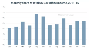 Does Hollywood Use The Same Movie Release Pattern Every Year Stephen Follows Movie Releases Movies Hollywood