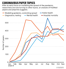 New estimates in 2018 reveal that 9 out of 10 people breathe air containing high levels of pollutants. How A Torrent Of Covid Science Changed Research Publishing In Seven Charts