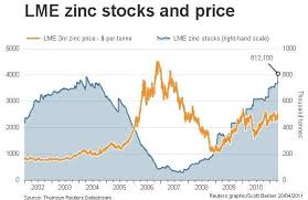 Now Is The Time To Profit From The Surge In Zinc Price