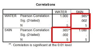 How Do I Interpret Data In Spss For Pearson S R And Scatterplots Research Methods Qualitative Research Methods Essay Writing