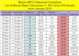 Bitcoin & cryptocurrency trading in india. Bitcoin Trading At All Time High In India As Price Touches 14 5 Lakh Inr Coin Crunch India