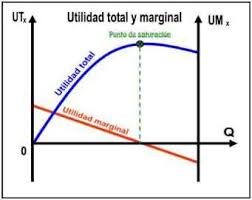 Total And Marginal Utility Example And Graph