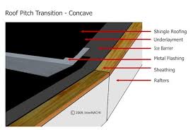 Standard roof inspections are basic necessities that ensure the integrity of your rooftop. Mastering Roof Inspections Flashing Part 6 Internachi