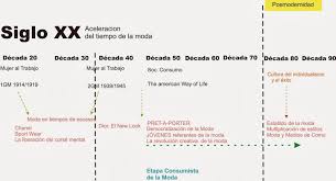 Linea De Tiempo Historia De La Moda Moda Historia