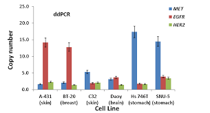 A chart can represent tabular numeric data, functions or some kinds of quality structure and provides different info. Nist Reference Material 8366 For Cancer Biomarker Egfr And Met Measurements Now Available Nist