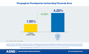 Amanah saham nasional berhad (asnb) menawarkan 14 produk unit amanah iaitu asb, asb2, asm 2 wawasan, asm, asm 3, asb 3 didik, asn the main page displays a summary of amanah saham nasional berhad (asnb) products. Amanah Saham Nasional Berhad Fotos Facebook