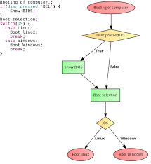 all inclusive introduction to flowchart and pseudocode easy