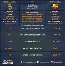 Check out the recent form of real madrid and barcelona. Real Madrid Barca Statistics
