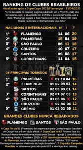 Você n sabe de nada, cinco brasileiros kkkkkkkk você é kid msm, a gente tem 10 brasileiro, 4 copa do brasil, duas libertadores e vocês tem um mundial roubado (o de 2000, como a gente n foi? Com A Derrota Do Palmeiras Na Recopa O Flamengo Segue Isolado No Topo Do Ranking De Titulos Nacionais E Internacionais Somados Futebol