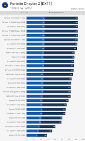 On this page you will find an updated list with the best gear setups (keyboard, monitor, pc, headset, mouse, gaming chair, microphone etc), video settings (graphics, resolution. Fortnite Chapter 2 Gpu Benchmark Update