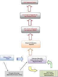 A Practical Guide To Conducting Va Compensation And Pension