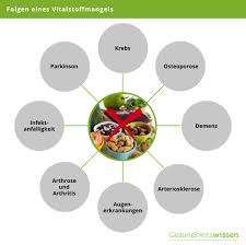 Vitalstoffmangel Ursachen Symptome Behandlung Vorbeugung