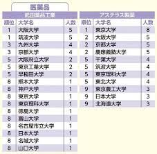 人気企業別 採用大学ランキング2020 商社 金融には早慶 メーカでは国公立 大学偏差値ランキング 大学就職まとめちゃんねる 2021 大学 就職 大学 金融