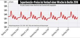 Aber auch tagsüber gebe es immer wieder günstige tankzeitpunkte. Wann Sollte Man Am Besten Benzin Tanken B Z Berlin