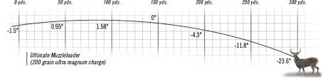 53 skillful 50 caliber muzzleloader ballistics chart