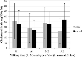 Below, we give a list of. Comparative Milk And Serum Cholesterol Content In Dairy Cow And Camel Sciencedirect