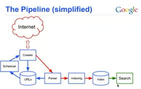 How Search Engines Work Really Google has the ability to understand a search query and return billions of web pages in a fraction of a second, but how does it really work? how search engines work really