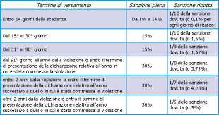Non occorre alcuna formula o funzione di excel. Ravvedimento Operoso Significato Cos E Guida Completa