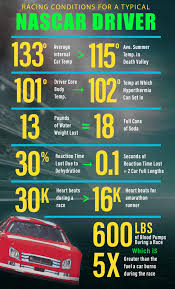 It basically states that air pressure ­does this seem like a never ending battle of physics? Nascar Drivers Aren T Athletes They Re Much More Nascar Drivers Nascar Athlete