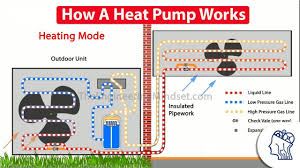 How A Heat Pump Works In 2019 Heat Pump System Heat Pump