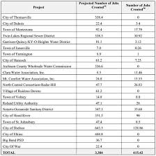 Rural Utilities Create Zero Jobs With 47 Million In Stimulus Funding Job Chart Job Create Jobs