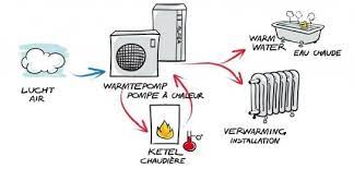 Tutorial duurzamer maken van nederland met een warmte pomp van techneco. Hybride Warmtepomp Werking Rendement Voordelen Prijs