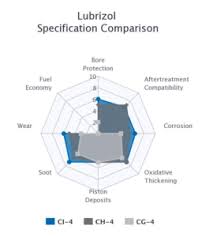 The Necessity Of Marketwide Lubricant Performance In Brazil