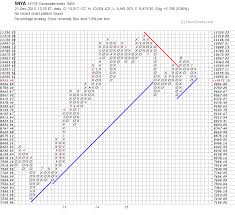 Point Figure Signals Mixed For Major Stock Market Indices