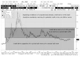 the current state of the global credit markets see it market