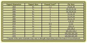 Tippet Size Chart Fly Fishing Fly Fishing Fish
