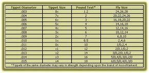 tippet size chart fly fishing fly fishing fish