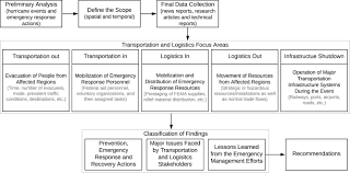 Federal emergency management agency strategic context. Comparing Actions And Lessons Learned In Transportation And Logistics Efforts For Emergency Response To Hurricane Katrina And Hurricane Harvey