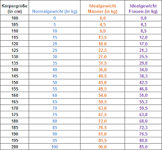 idealgewicht berechnen broca formel und bmi im vergleich