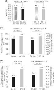 Real World Evidence Concerning Clinical And Economic