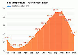 Weather In Gran Canaria | Canary Ride