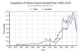Despite it being a common name, many people still spell it wrongly. Kendall Meaning Of Kendall What Does Kendall Mean