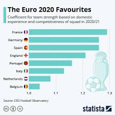 Euro 2020'de finalin adı bu akşam i̇ngiltere danimarka maçı sonrası belli olacak. Chart The Euro 2020 Favourites Statista