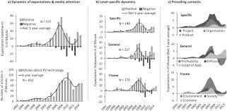 And when the word expectations is followed by another sentence what should i use? Looking Back At The Future Dynamics Of Collective Expectations About Photovoltaic Technology In Germany Spain Sciencedirect